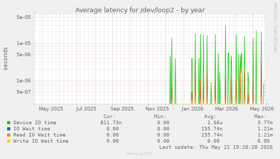 Average latency for /dev/loop2
