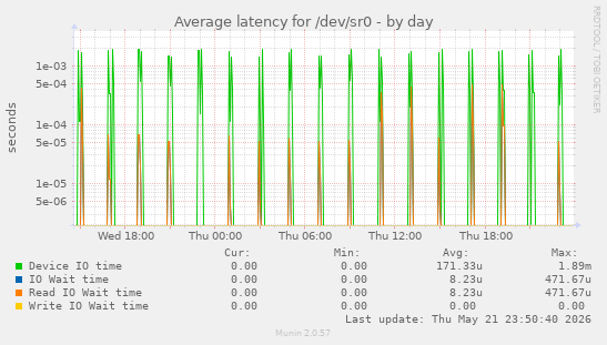Average latency for /dev/sr0