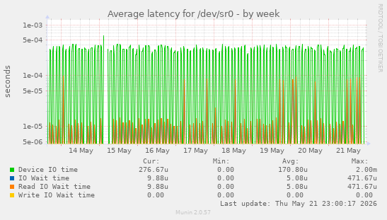 Average latency for /dev/sr0