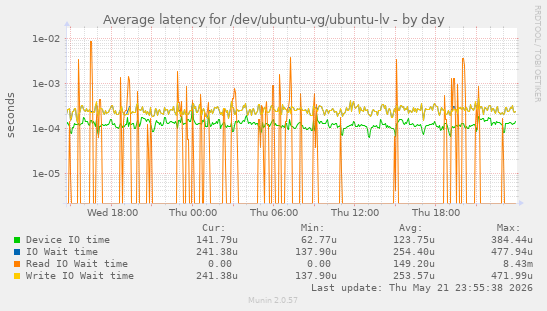 Average latency for /dev/ubuntu-vg/ubuntu-lv