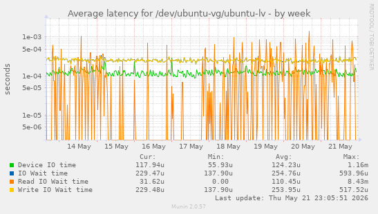 Average latency for /dev/ubuntu-vg/ubuntu-lv