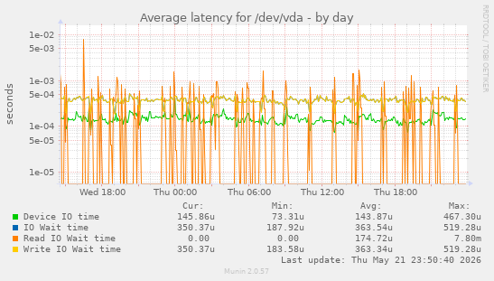 Average latency for /dev/vda