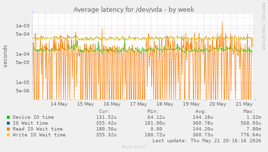 Average latency for /dev/vda