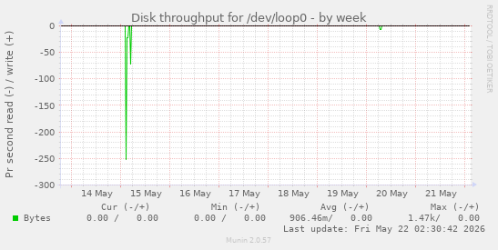 Disk throughput for /dev/loop0