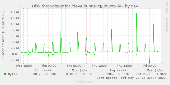 Disk throughput for /dev/ubuntu-vg/ubuntu-lv