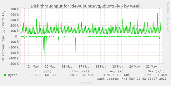Disk throughput for /dev/ubuntu-vg/ubuntu-lv