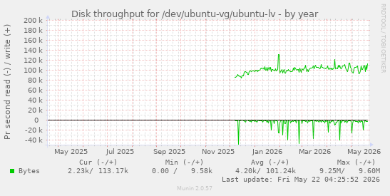 yearly graph