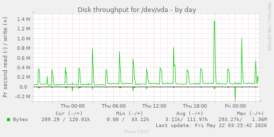 Disk throughput for /dev/vda