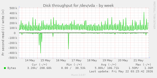 Disk throughput for /dev/vda