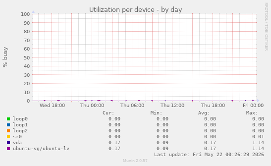 Utilization per device