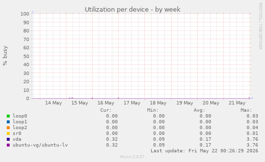 Utilization per device