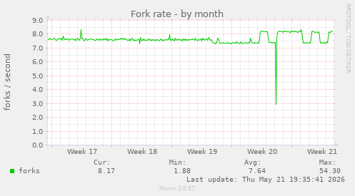 Fork rate