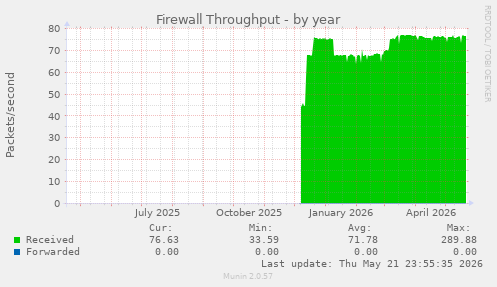 Firewall Throughput