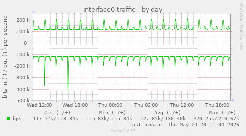 daily graph
