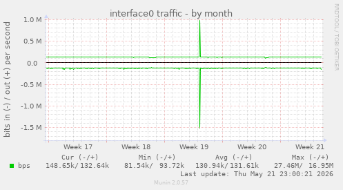 interface0 traffic