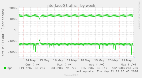weekly graph