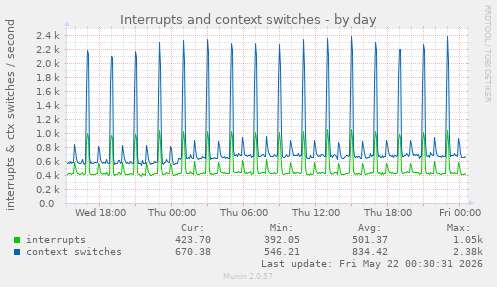 Interrupts and context switches