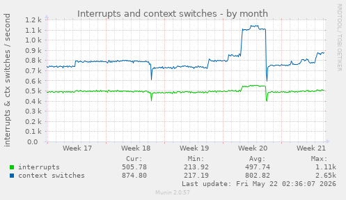 monthly graph
