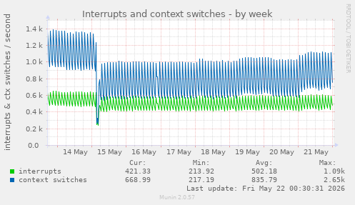 Interrupts and context switches