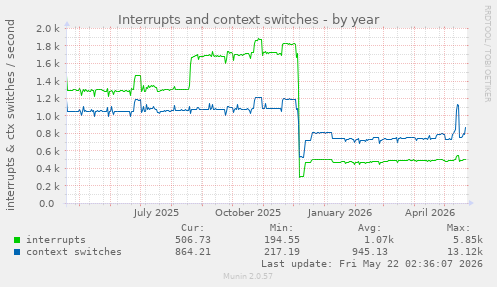 yearly graph