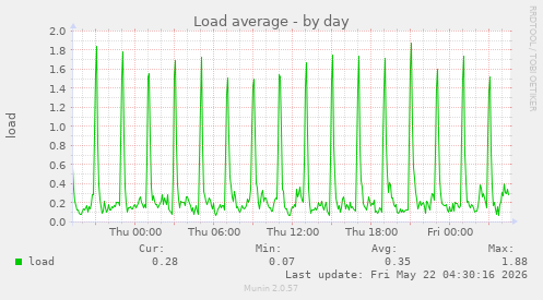 Load average