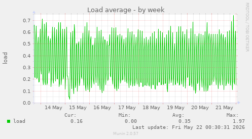 Load average