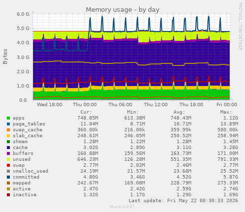 Memory usage