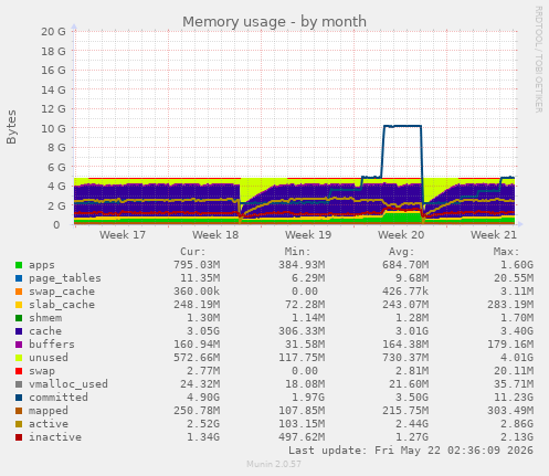 monthly graph