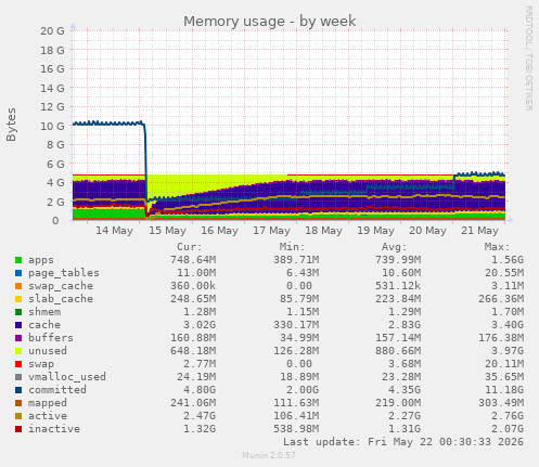 Memory usage