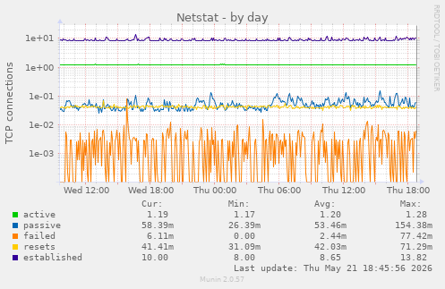 Netstat