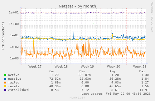 Netstat