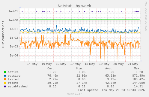 Netstat