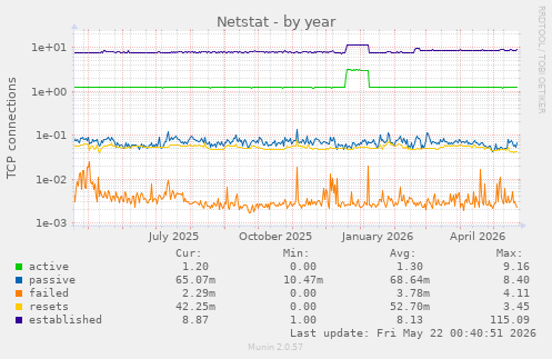 Netstat