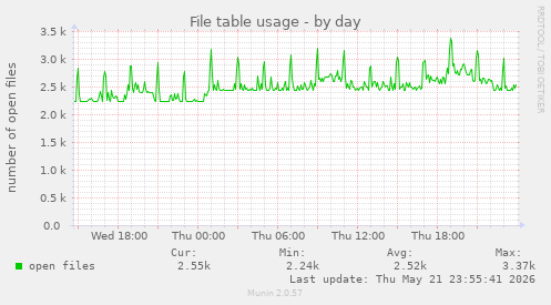 File table usage