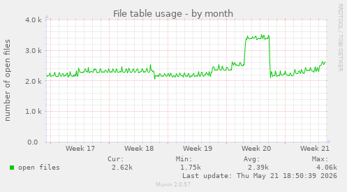 File table usage