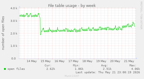 File table usage