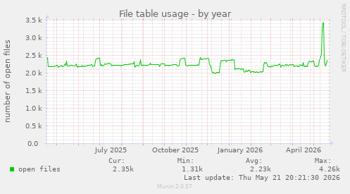 File table usage