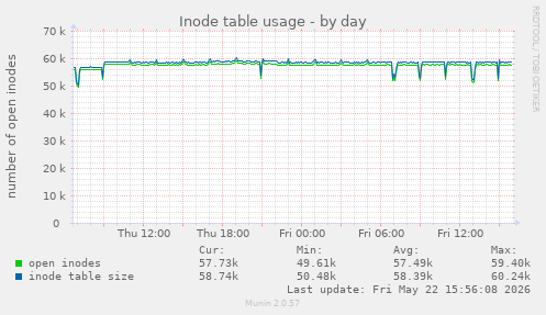 daily graph
