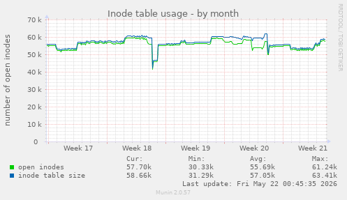 monthly graph