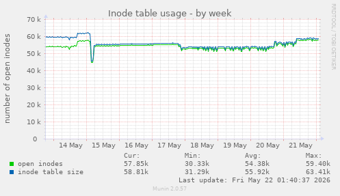 weekly graph