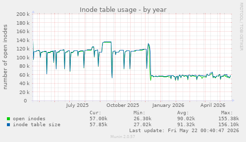 Inode table usage
