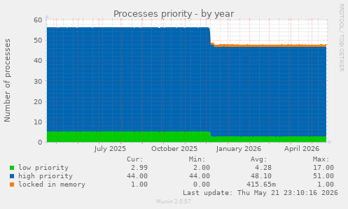 Processes priority