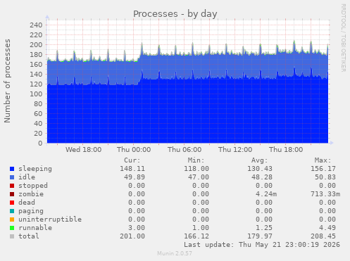 Processes