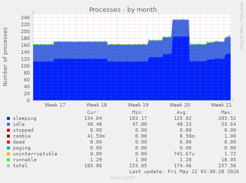 Processes