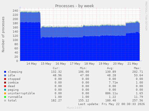Processes