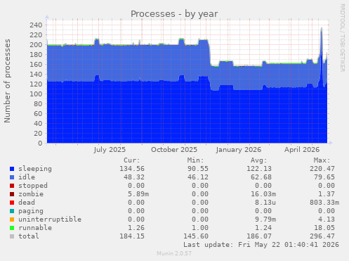 Processes