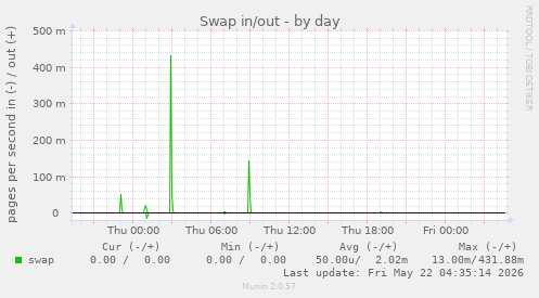 Swap in/out