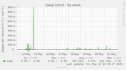 Swap in/out