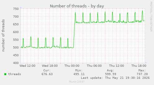 Number of threads