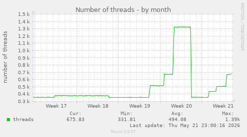 Number of threads
